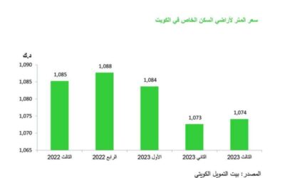 Private Housing Prices in Kuwait Stabilize, Reports KFH 1598123