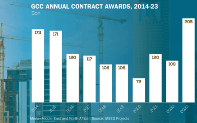 Robust Growth in Project Contract Awards in GCC States main