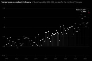 Graphic showing global temperature anomalies for the months of February from 1940-2024 compared to the 1850-1900 February average, according to Copernicus C3S/ECMWF data (Photo by Julia Han Janicki and Sabrina Blanchard / AFP